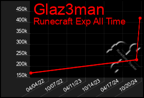 Total Graph of Glaz3man