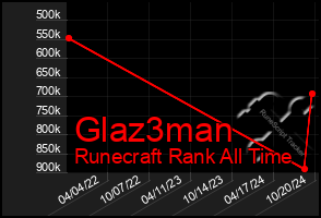 Total Graph of Glaz3man