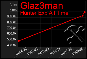 Total Graph of Glaz3man