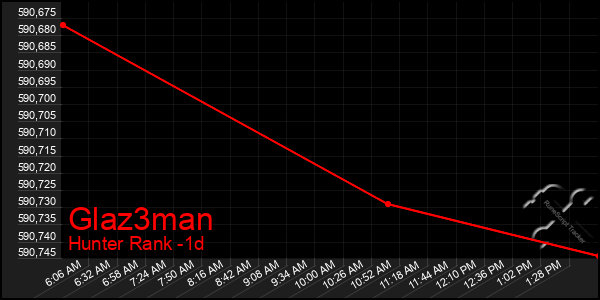 Last 24 Hours Graph of Glaz3man