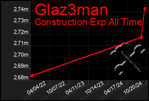 Total Graph of Glaz3man