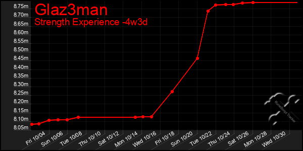 Last 31 Days Graph of Glaz3man