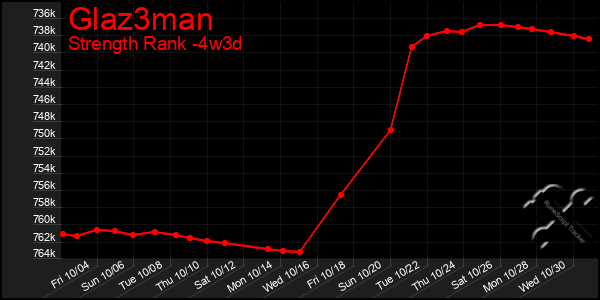 Last 31 Days Graph of Glaz3man