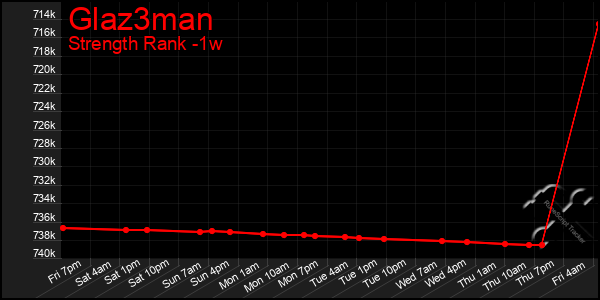 Last 7 Days Graph of Glaz3man