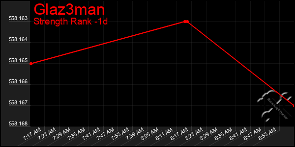 Last 24 Hours Graph of Glaz3man