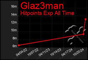 Total Graph of Glaz3man