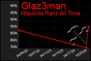 Total Graph of Glaz3man