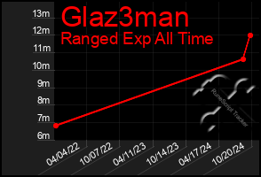 Total Graph of Glaz3man