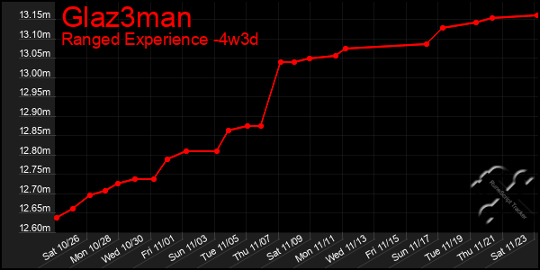 Last 31 Days Graph of Glaz3man