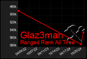 Total Graph of Glaz3man