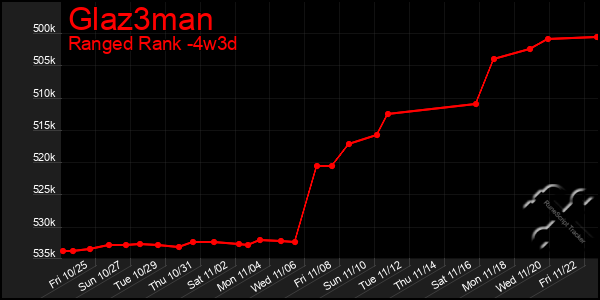 Last 31 Days Graph of Glaz3man