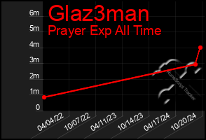 Total Graph of Glaz3man