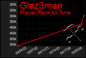 Total Graph of Glaz3man