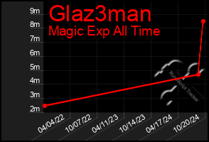 Total Graph of Glaz3man