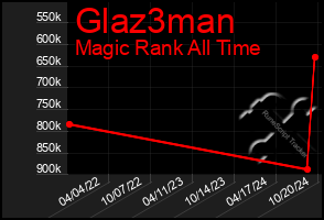 Total Graph of Glaz3man