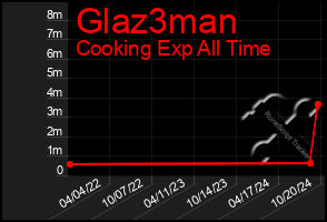 Total Graph of Glaz3man