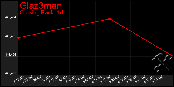 Last 24 Hours Graph of Glaz3man