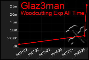 Total Graph of Glaz3man