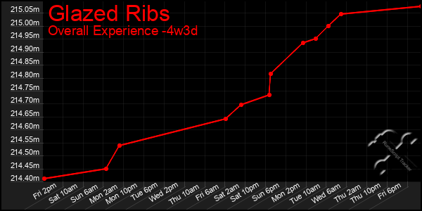 Last 31 Days Graph of Glazed Ribs