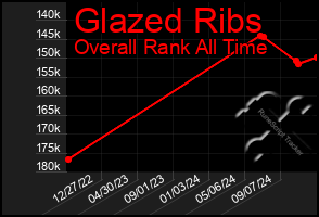 Total Graph of Glazed Ribs