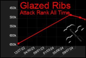 Total Graph of Glazed Ribs