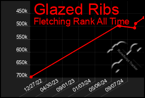 Total Graph of Glazed Ribs