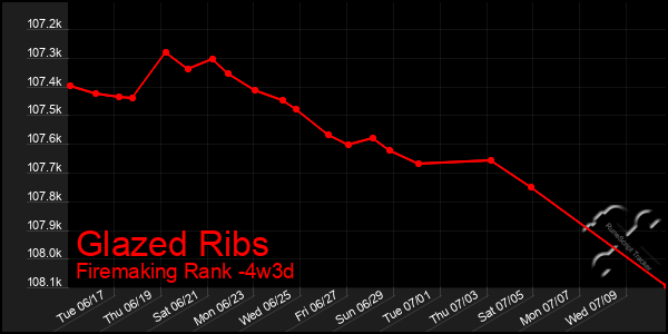 Last 31 Days Graph of Glazed Ribs