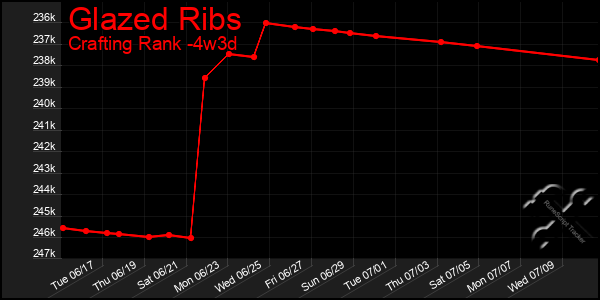 Last 31 Days Graph of Glazed Ribs