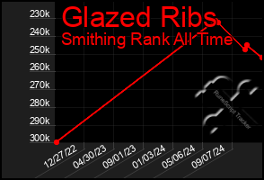 Total Graph of Glazed Ribs