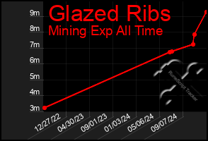 Total Graph of Glazed Ribs