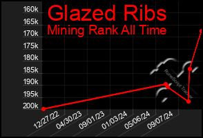 Total Graph of Glazed Ribs