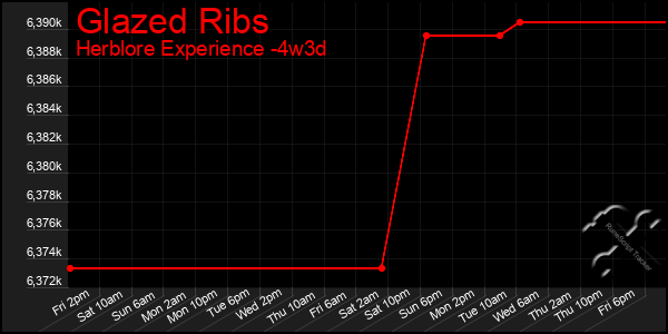 Last 31 Days Graph of Glazed Ribs