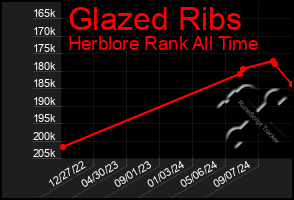 Total Graph of Glazed Ribs