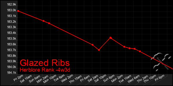 Last 31 Days Graph of Glazed Ribs