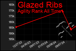 Total Graph of Glazed Ribs