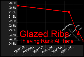 Total Graph of Glazed Ribs