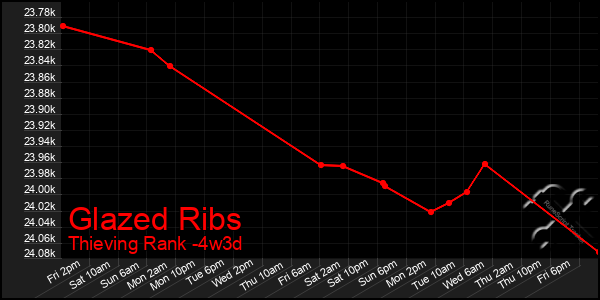 Last 31 Days Graph of Glazed Ribs