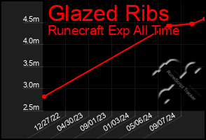 Total Graph of Glazed Ribs