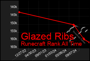 Total Graph of Glazed Ribs