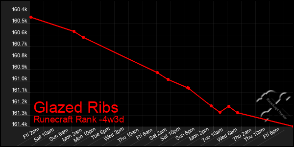 Last 31 Days Graph of Glazed Ribs