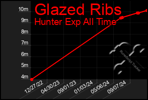 Total Graph of Glazed Ribs