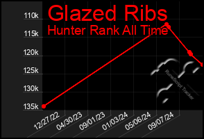 Total Graph of Glazed Ribs