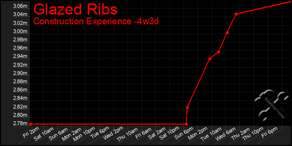 Last 31 Days Graph of Glazed Ribs