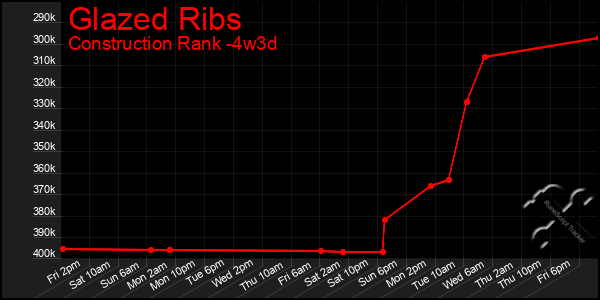 Last 31 Days Graph of Glazed Ribs