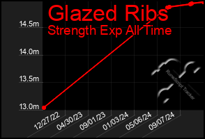 Total Graph of Glazed Ribs