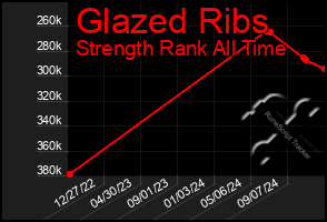 Total Graph of Glazed Ribs