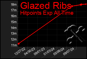 Total Graph of Glazed Ribs