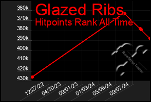 Total Graph of Glazed Ribs