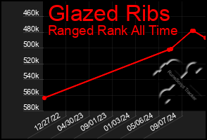 Total Graph of Glazed Ribs