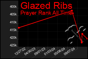 Total Graph of Glazed Ribs